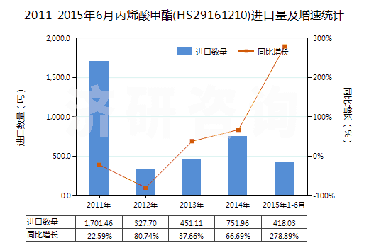2011-2015年6月丙烯酸甲酯(HS29161210)進(jìn)口量及增速統(tǒng)計(jì) 2011-2015年6月丙烯酸甲酯(HS29161210)進(jìn)口量及增速統(tǒng)計(jì)